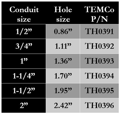 electrical knockout hole size chart